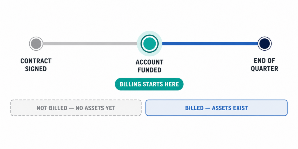The billing timeline